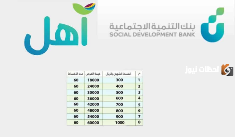 قرض آهل من بنك التنمية الاجتماعية .. شروط الحصول على قرض آهل من البنك وخطوات التسجيل فيه