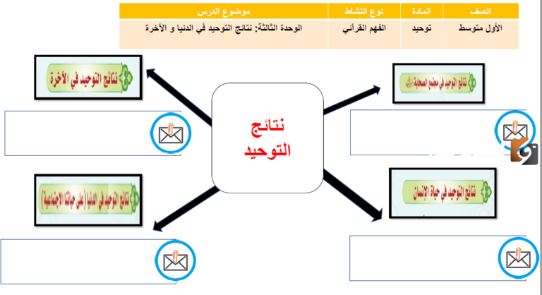 نتائج التوحيد في الدنيا والاخرة اول متوسط