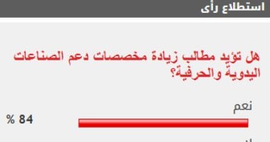 84% من القراء يوافقون على زيادة دعم الصناعات اليدوية والحرفية