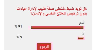 91% من القراء يدعمون اتخاذ إجراءات ضد منتحلي صفة طبيب لإدارة عيادات غير مرخصة.