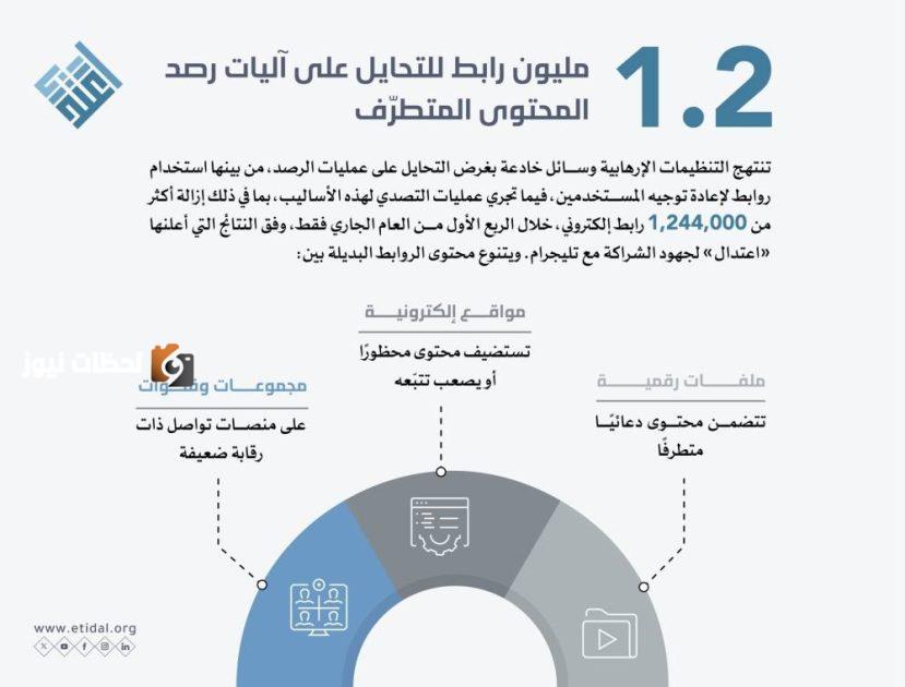 اعتدال: أكثر من 1.2 مليون رابط ملتف للاحتيال على آليات مراقبة المحتوى المتطرف
