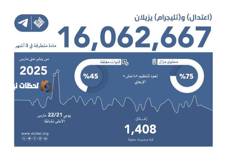 اعتدال وتيليجرام يحذفان 16 مليون مادة متطرفة خلال 3 أشهر