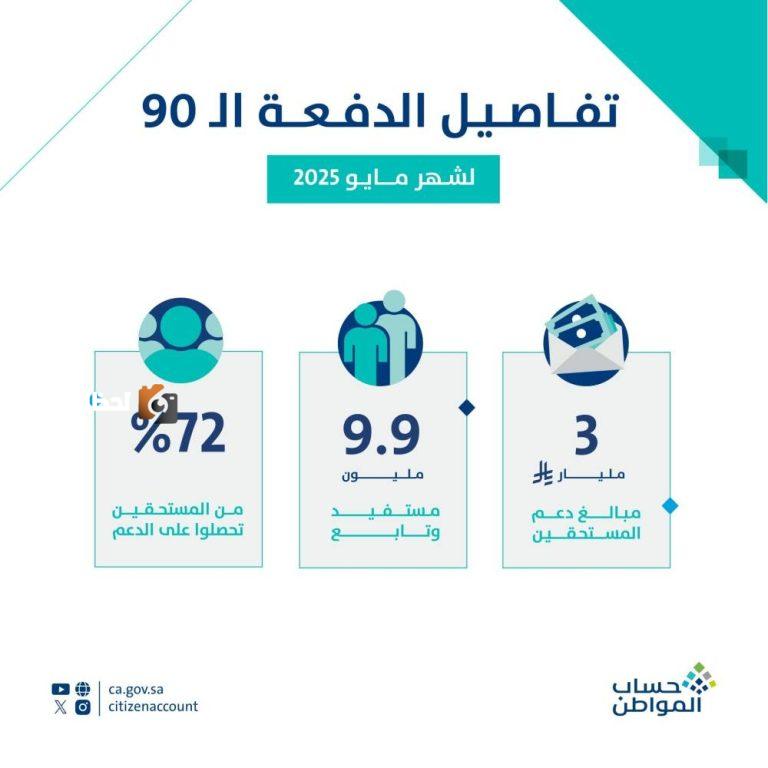 حساب المواطن يودع 3 مليارات ريال لمستفيدي دفعة مايو
