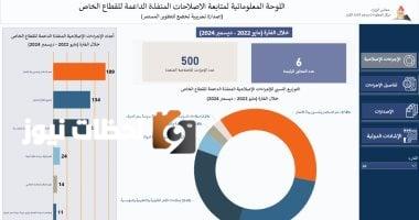 رئيس الوزراء يعرض تقريرًا يوثق 500 إصلاح لتعزيز دور القطاع الخاص
