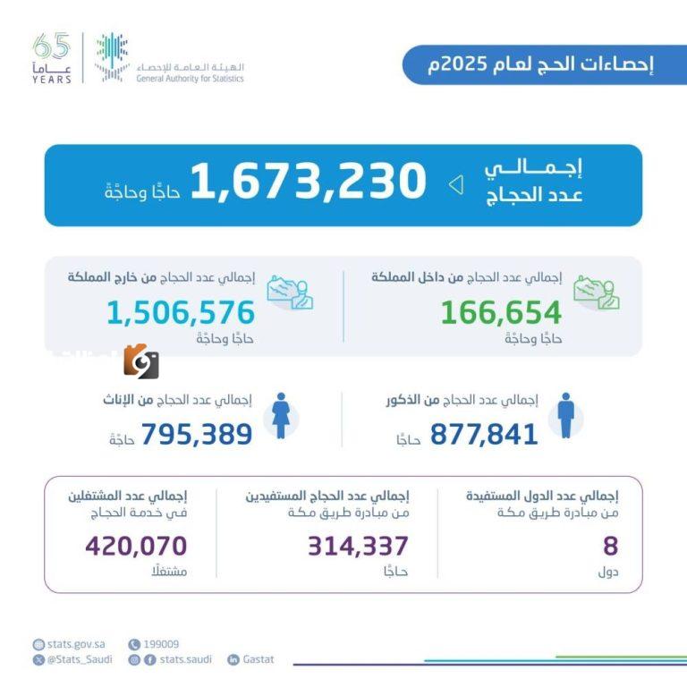 420 ألف موظف يشاركون في موسم حج 1447هـ