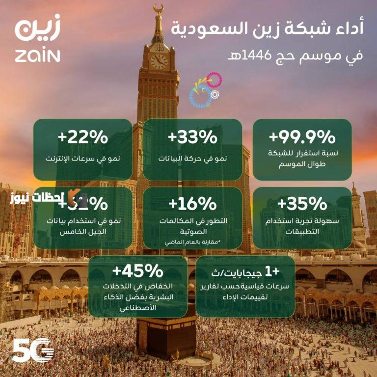 “زين السعودية” تعزز تجربة ضيوف الرحمن الرقمية خلال موسم الحج 1447 باستخدام شبكة الجيل الخامس (5G) المعتمدة على الذكاء الاصطناعي
