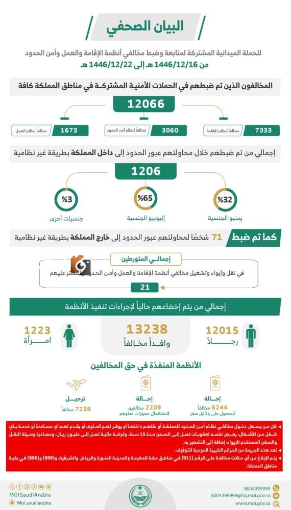 ضبط 12,066 مخالفاً لأنظمة الإقامة والعمل وأمن الحدود في أسبوع وفقاً ل”الداخلية”