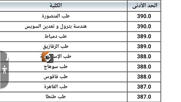 تنسيق المرحله الاولي 2025 اعلان الحدود الدنيا خلال 72 ساعه من استلام النتيجه