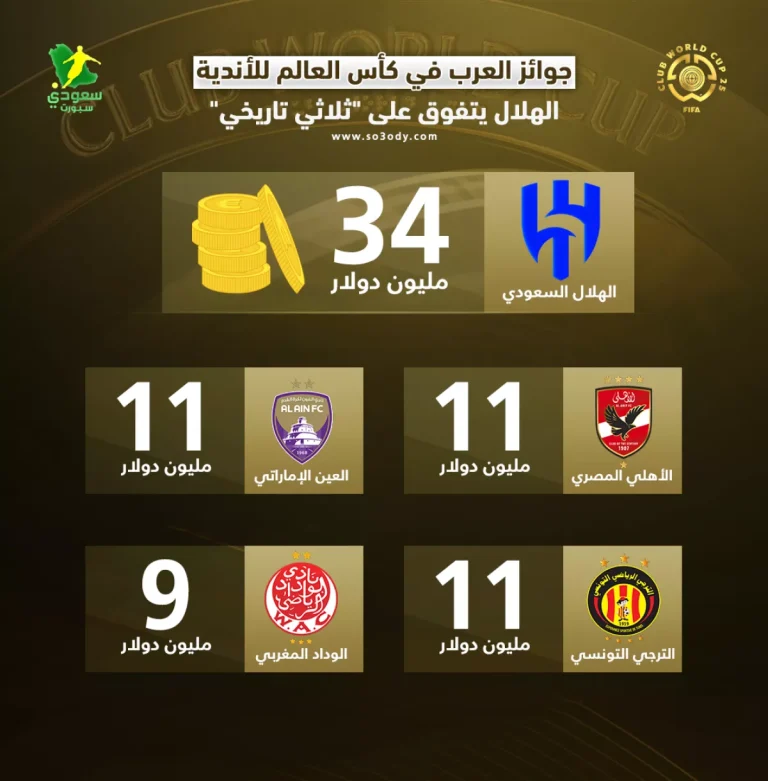 تفوق الهلال في جوائز العرب بكأس العالم للأندية أمام “ثلاثي تاريخي”