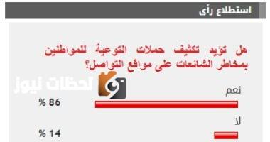 86% من القراء يدعمون زيادة حملات التوعية بالمخاطر الناتجة عن الشائعات عبر السوشيال ميديا.