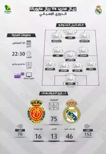 الملكي يعود لجماهيره من جديد موعد مباراة ريال مدريد ومايوركا في الليجا