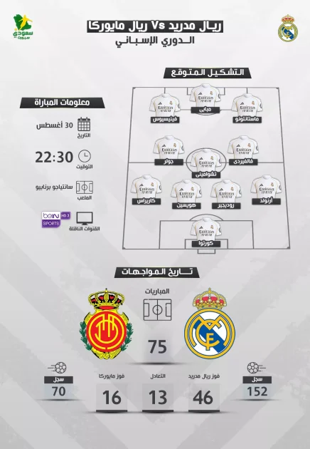 الملكي يعود لجماهيره من جديد موعد مباراة ريال مدريد ومايوركا في الليجا