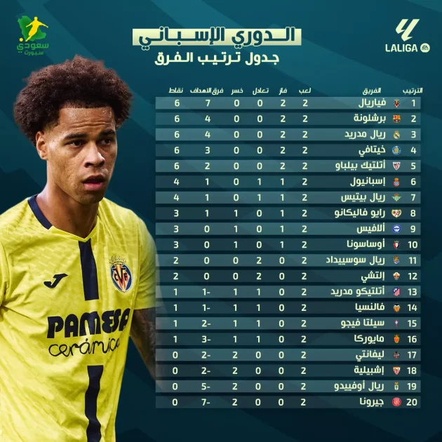 ترتيب الدوري الإسباني 2025 بعد الجولة الثانية وتألق برشلونة وريال مدريد