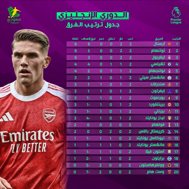 جدول ترتيب الدوري الإنجليزي الممتاز لعام 2025 بعد انتهاء الجولة الثانية