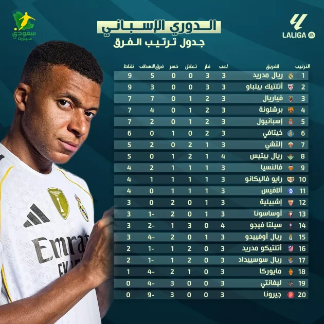 ترتيب الدوري الإسباني 2025 بعد الجولة الثالثة ومفاجآت المنافسة الحالية