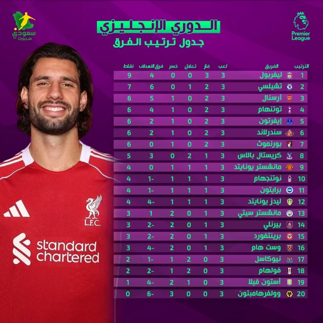 ترتيب الدوري الإنجليزي 2025 بعد الجولة الثالثة ليفربول في الصدارة ووولفرهامبتون يتلقى هزيمة